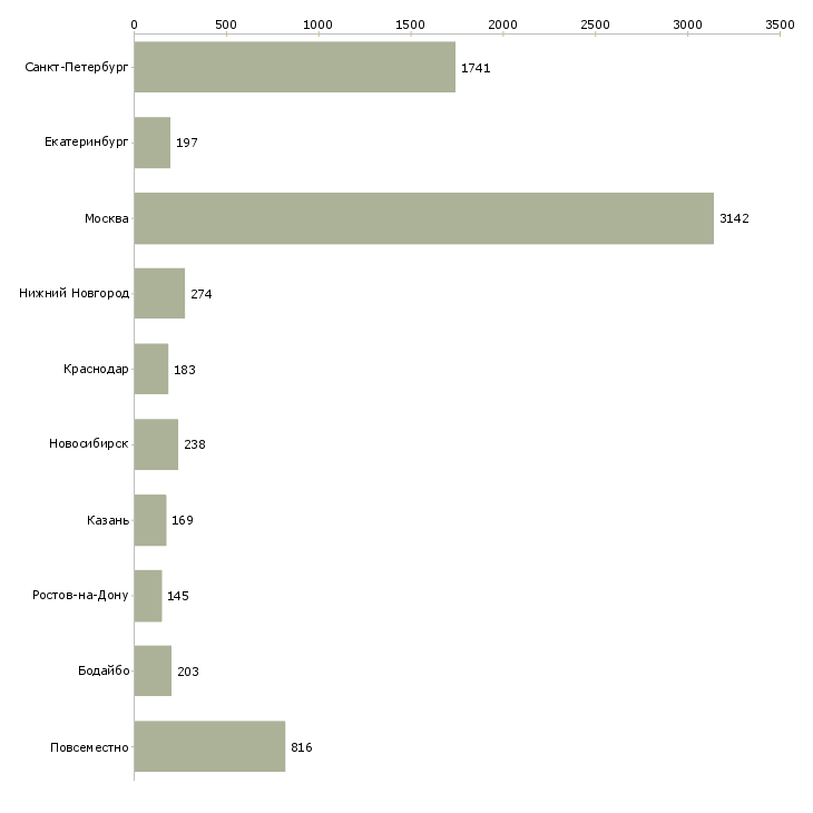 Найти работу на дому официальное оформление-Число вакансий «на дому официальное оформление» на сайте в городах Росcии
