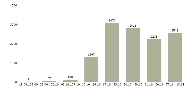 Работа «на дому официальное оформление»-Число вакансий «на дому официальное оформление» на сайте за 2 месяца