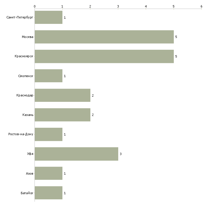 Найти работу начальник отдела генерального плана-Число вакансий «начальник отдела генерального плана» на сайте в городах Росcии