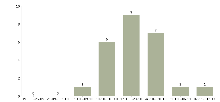 Работа «начальник отдела генерального плана»-Число вакансий «начальник отдела генерального плана» на сайте за 2 месяца