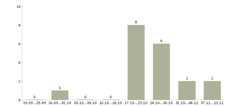Работа «обвальщик тушек птиц»-Число вакансий «обвальщик тушек птиц» на сайте за 2 месяца