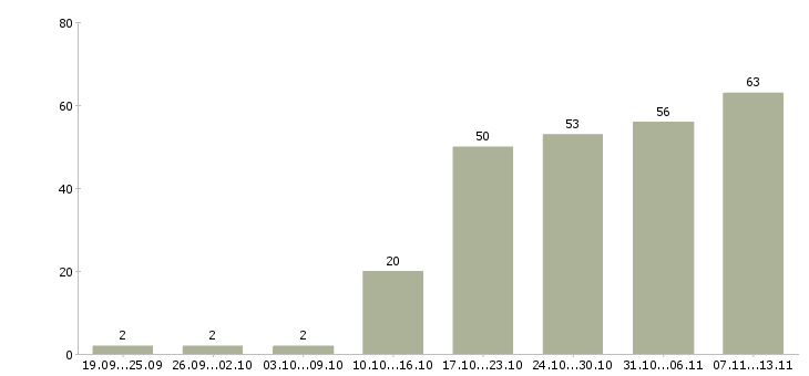 Работа «оператор отдела заказов»-Число вакансий «оператор отдела заказов» на сайте за 2 месяца