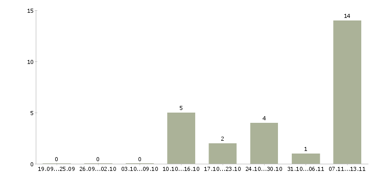 Работа «преподаватель по закупкам»-Число вакансий «преподаватель по закупкам» на сайте за 2 месяца