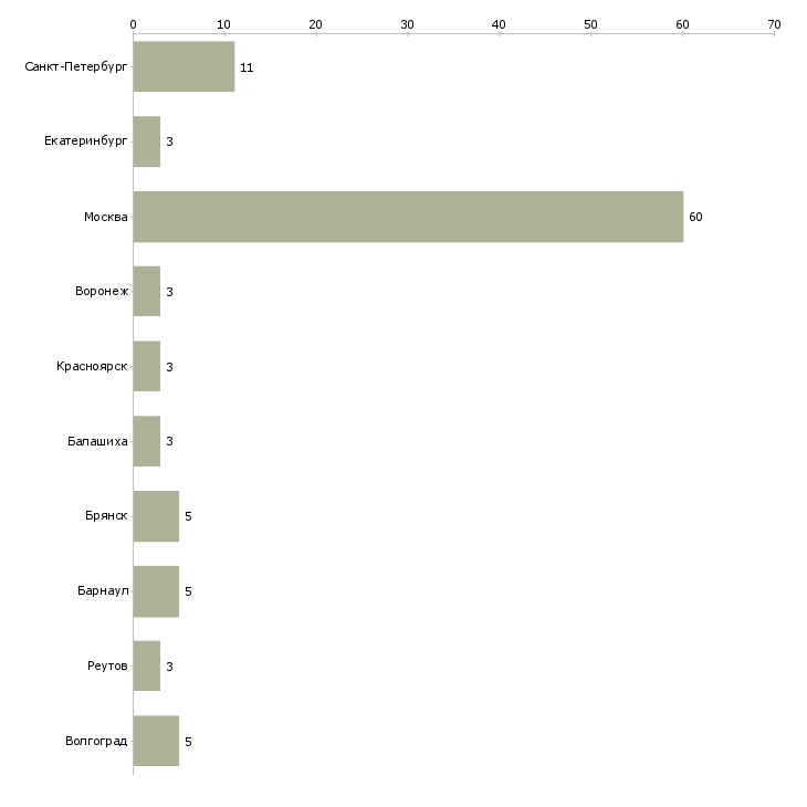 Найти работу продавец в отдел обувь-Число вакансий «продавец в отдел обувь» на сайте в городах Росcии