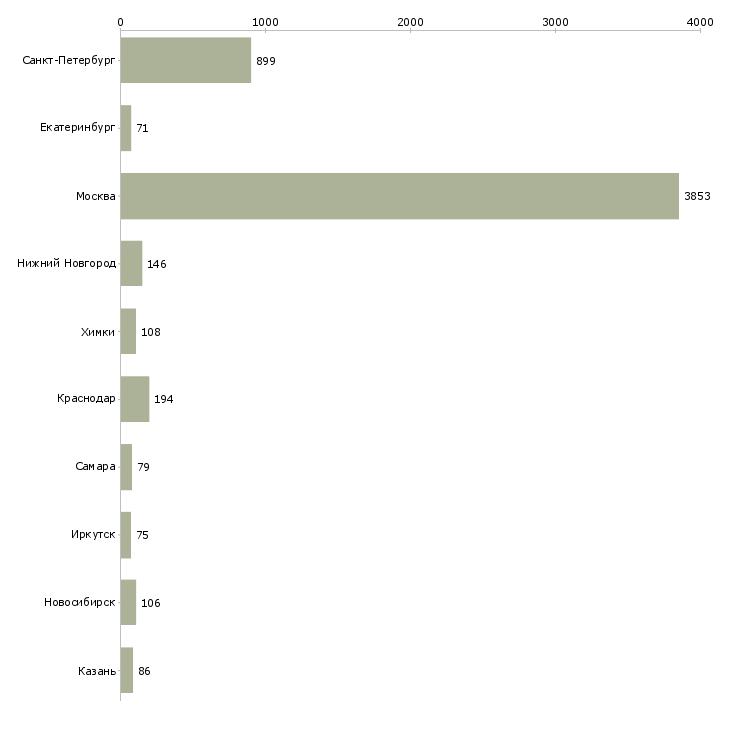 Найти работу продавец консультант с кассой-Число вакансий «продавец консультант с кассой» на сайте в городах Росcии