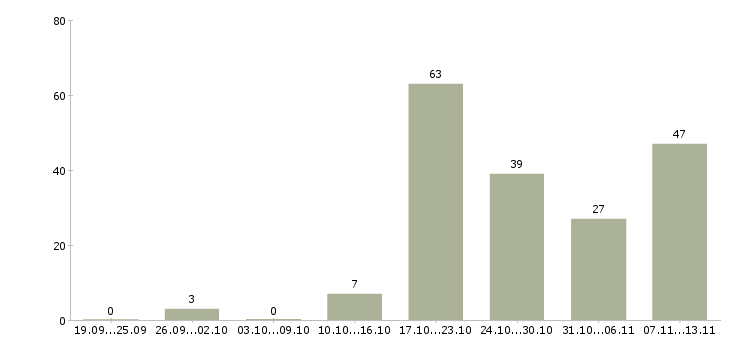 Работа «продавец на фирменную торговлю»-Число вакансий «продавец на фирменную торговлю» на сайте за 2 месяца