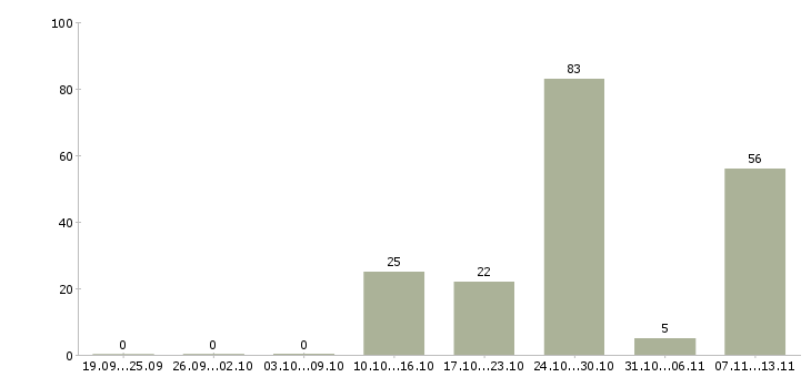 Работа «промоутер в супермаркет»-Число вакансий «промоутер в супермаркет» на сайте за 2 месяца
