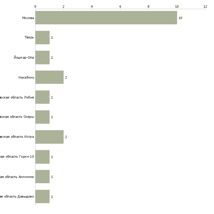 Найти работу разнорабочий по озеленению-Число вакансий «разнорабочий по озеленению» на сайте в городах Росcии