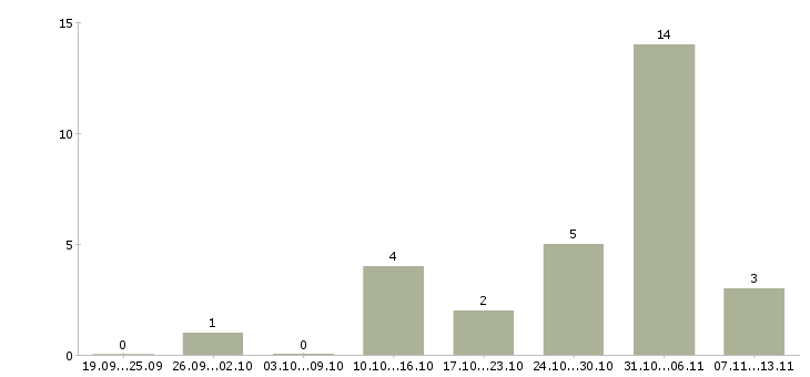 Работа «разнорабочий по озеленению»-Число вакансий «разнорабочий по озеленению» на сайте за 2 месяца