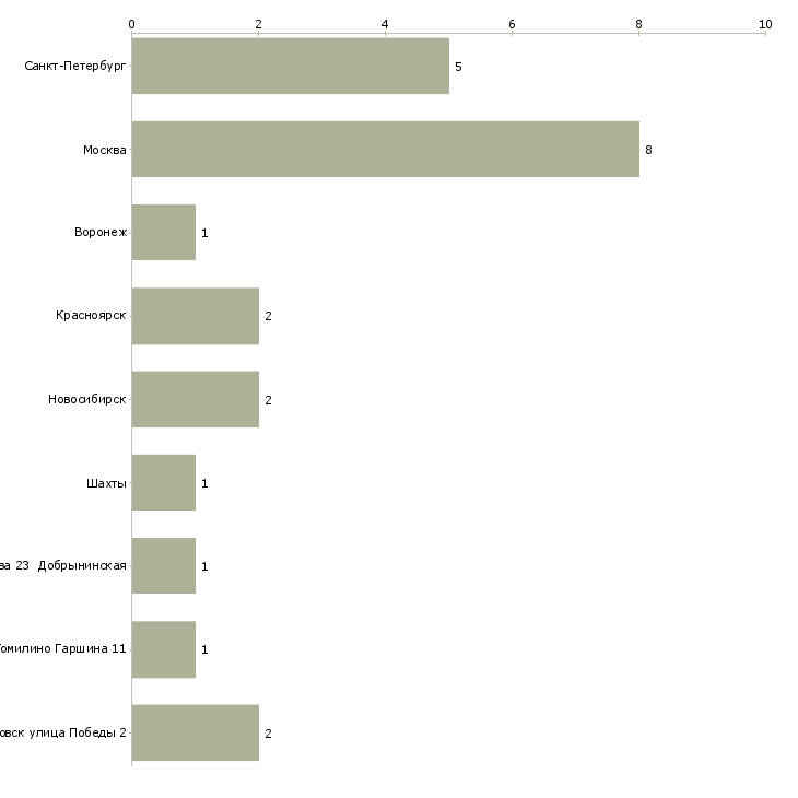 Найти работу раскройщик на швейное производств-Число вакансий «раскройщик на швейное производств» на сайте в городах Росcии