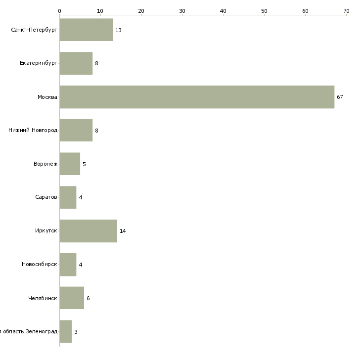 Найти работу руководитель инженерного центра-Число вакансий «руководитель инженерного центра» на сайте в городах Росcии