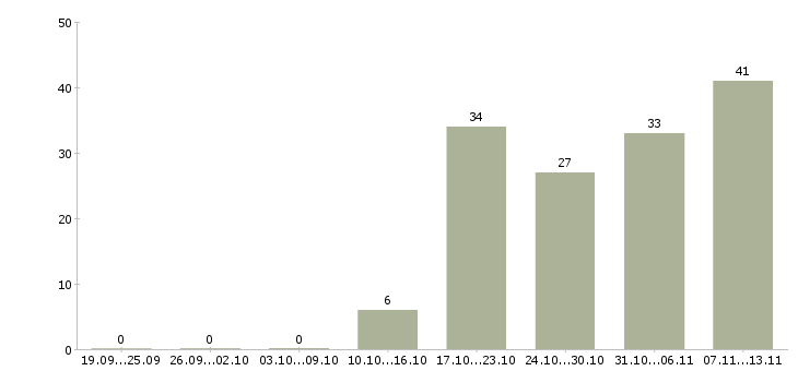 Работа «руководитель инженерного центра»-Число вакансий «руководитель инженерного центра» на сайте за 2 месяца