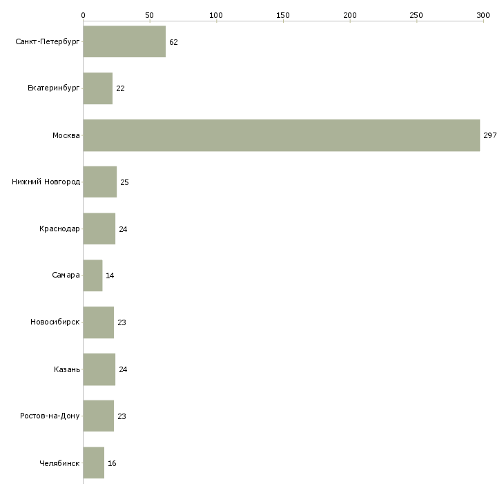 Найти работу руководитель отдела crm-Число вакансий «руководитель отдела crm» на сайте в городах Росcии