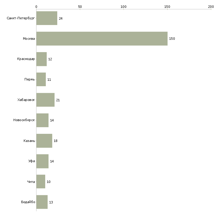 Найти работу руководитель отдела продаж финансовых услуг-Число вакансий «руководитель отдела продаж финансовых услуг» на сайте в городах Росcии