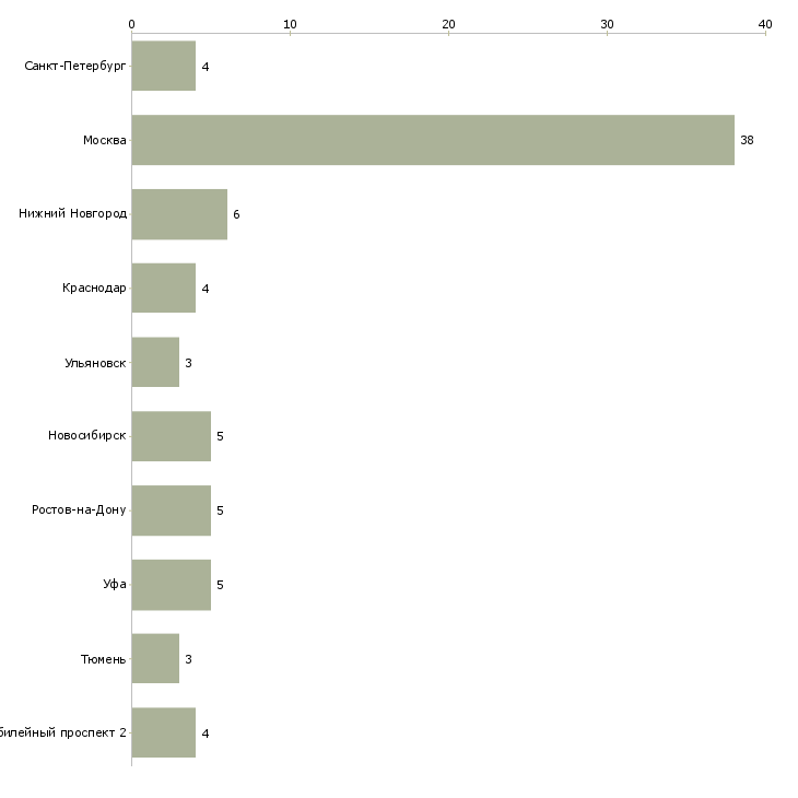 Найти работу руководитель отдела технического надзора-Число вакансий «руководитель отдела технического надзора» на сайте в городах Росcии