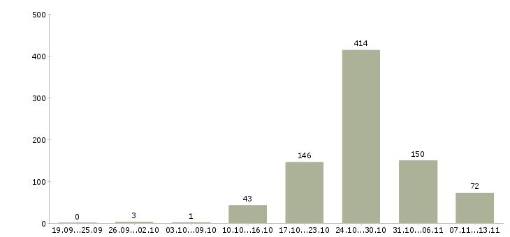 Работа «складской разнорабочий»-Число вакансий «складской разнорабочий» на сайте за 2 месяца