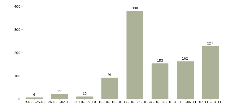 Работа «сотрудник на обработку заказов»-Число вакансий «сотрудник на обработку заказов» на сайте за 2 месяца