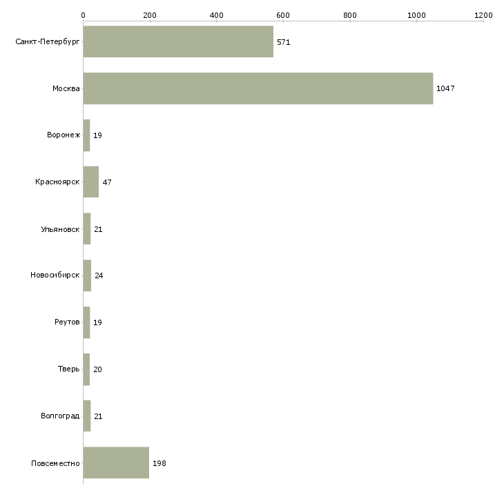 Найти работу сотрудница для работы на дому-Число вакансий «сотрудница для работы на дому» на сайте в городах Росcии