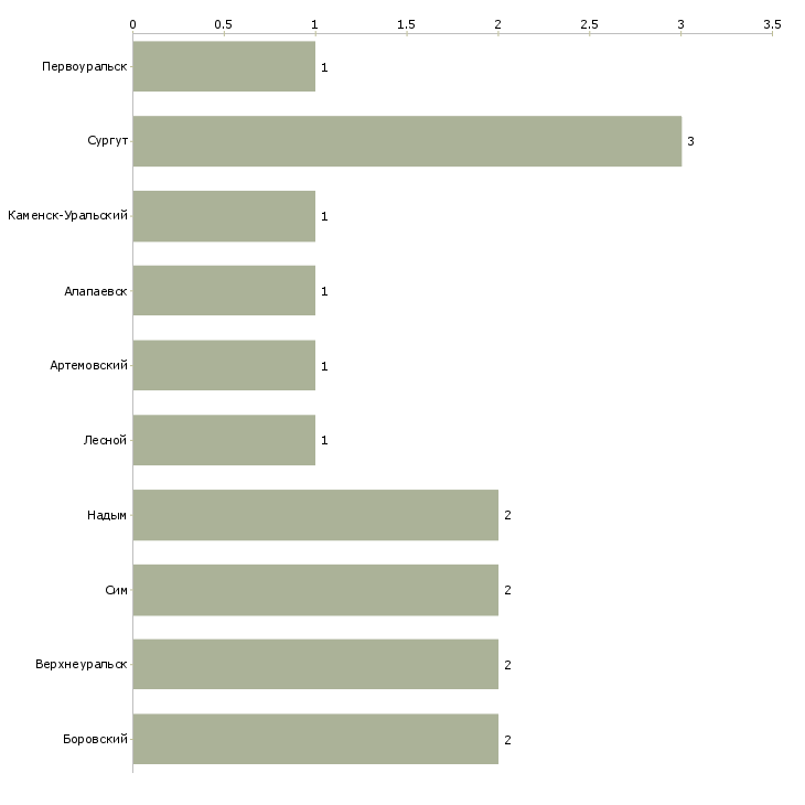 Найти работу сотрудница с 4 размером-Число вакансий «сотрудница с 4 размером» на сайте в городах Росcии