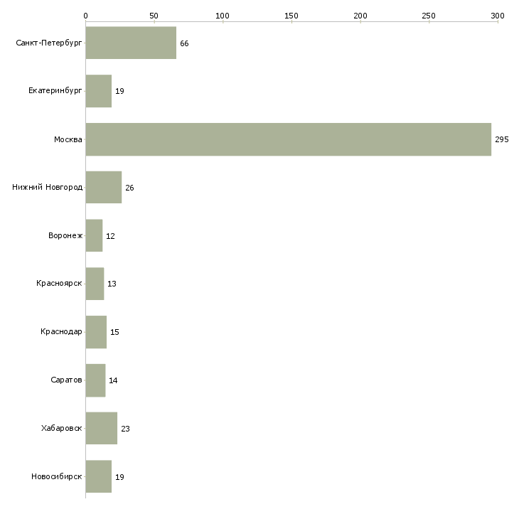 Найти работу специалист ит поддержки-Число вакансий «специалист ит поддержки» на сайте в городах Росcии