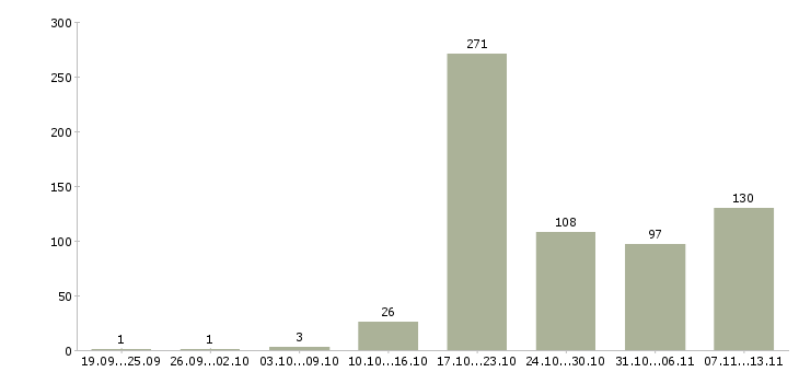 Работа «специалист кадрового направления»-Число вакансий «специалист кадрового направления» на сайте за 2 месяца