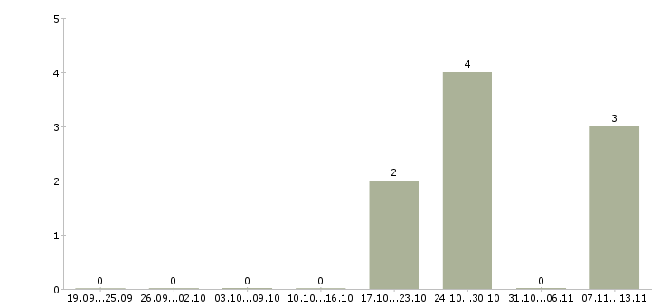 Работа «специалист по казначейским операциям»-Число вакансий «специалист по казначейским операциям» на сайте за 2 месяца