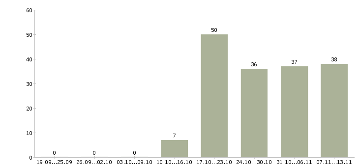 Работа «специалист по качеству пищевой продукции»-Число вакансий «специалист по качеству пищевой продукции» на сайте за 2 месяца