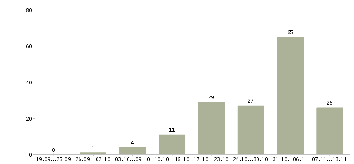 Работа «специалист по элитной недвижимости»-Число вакансий «специалист по элитной недвижимости» на сайте за 2 месяца
