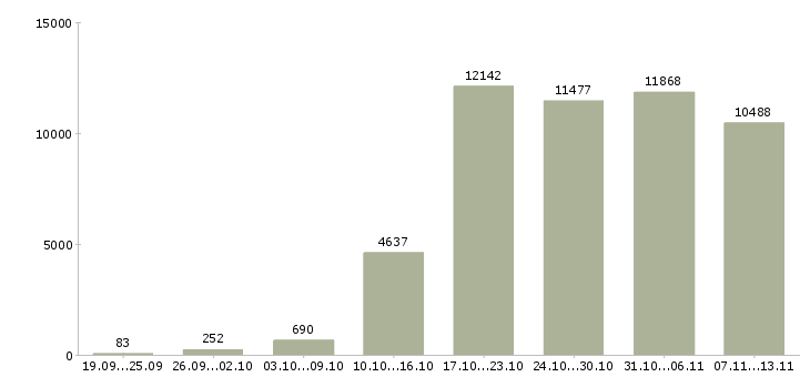Работа «стабильная с карьерным ростом»-Число вакансий «стабильная с карьерным ростом» на сайте за 2 месяца