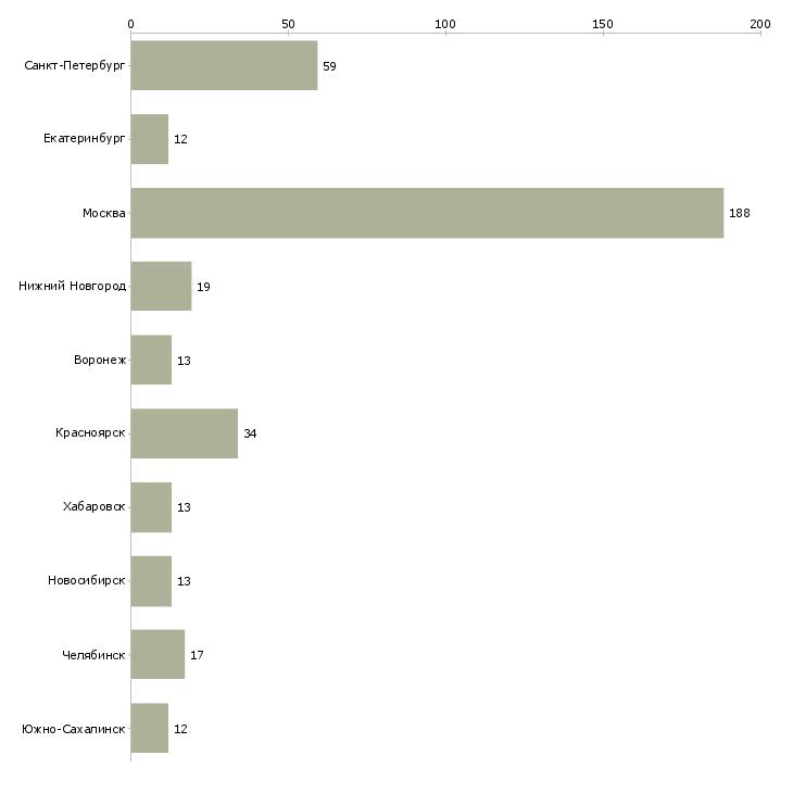 Найти работу старший менеджер активных продаж-Число вакансий «старший менеджер активных продаж» на сайте в городах Росcии