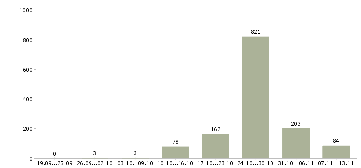 Работа «старший менеджер активных продаж»-Число вакансий «старший менеджер активных продаж» на сайте за 2 месяца