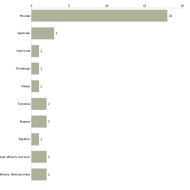 Найти работу торговый представитель восток московской области-Число вакансий «торговый представитель восток московской области» на сайте в городах Росcии