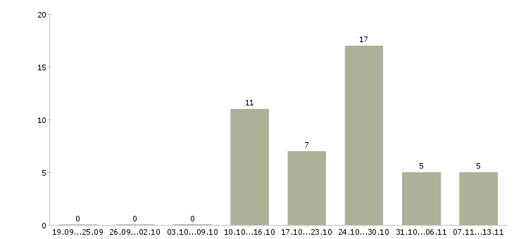Работа «торговый представитель восток московской области»-Число вакансий «торговый представитель восток московской области» на сайте за 2 месяца