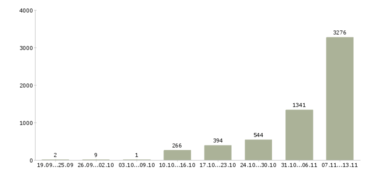 Работа «требуется рабочий персонал»-Число вакансий «требуется рабочий персонал» на сайте за 2 месяца