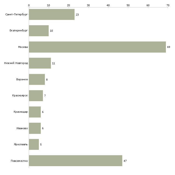 Найти работу требуется сетевой менеджер-Число вакансий «требуется сетевой менеджер» на сайте в городах Росcии