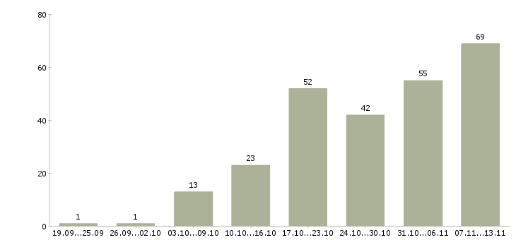 Работа «требуется сетевой менеджер»-Число вакансий «требуется сетевой менеджер» на сайте за 2 месяца