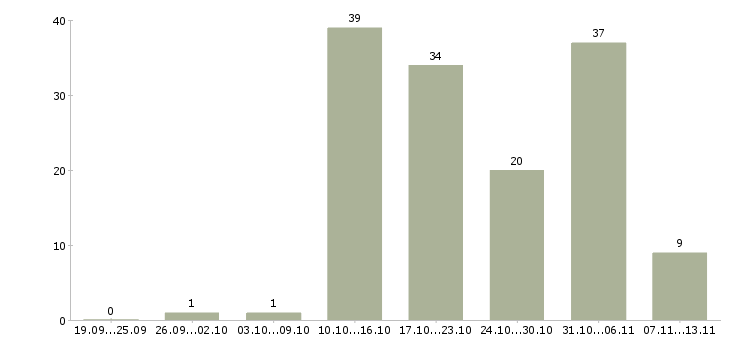 Работа «упаковщик конфет вахта»-Число вакансий «упаковщик конфет вахта» на сайте за 2 месяца