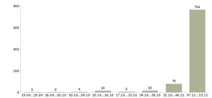 Работа «упаковщик косметической продукции»-Число вакансий «упаковщик косметической продукции» на сайте за 2 месяца