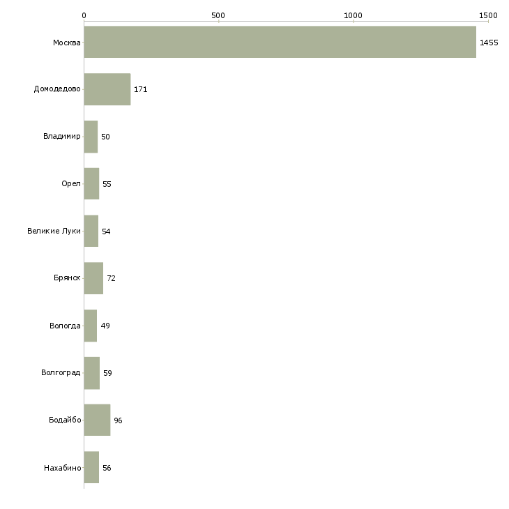 Найти работу упаковщик на объект-Число вакансий «упаковщик на объект» на сайте в городах Росcии