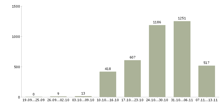 Работа «упаковщик на объект»-Число вакансий «упаковщик на объект» на сайте за 2 месяца