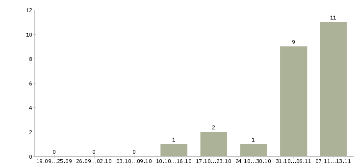 Работа «управляющий в салон мегафон»-Число вакансий «управляющий в салон мегафон» на сайте за 2 месяца