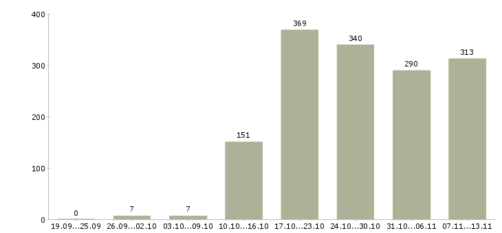 Работа «управляющий в торговую организацию»-Число вакансий «управляющий в торговую организацию» на сайте за 2 месяца