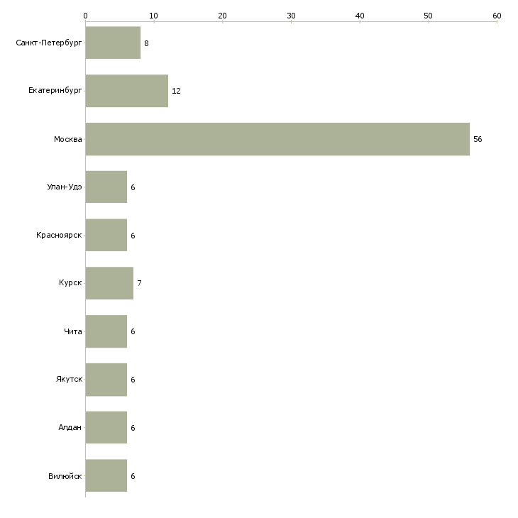 Найти работу управляющий медицинской клиники-Число вакансий «управляющий медицинской клиники» на сайте в городах Росcии