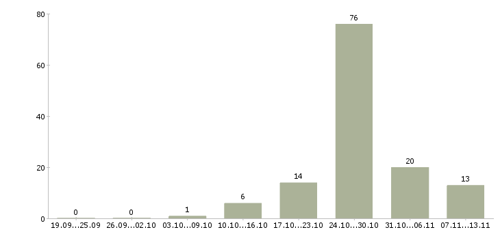 Работа «управляющий рестораном быстрого питания»-Число вакансий «управляющий рестораном быстрого питания» на сайте за 2 месяца