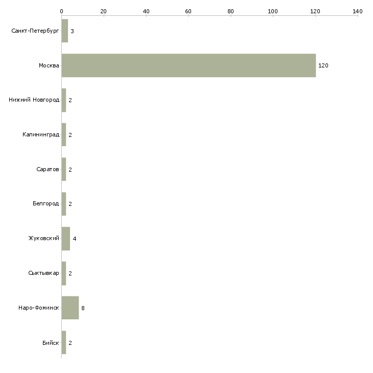 Найти работу фасовщик ца вахтой-Число вакансий «фасовщик ца вахтой» на сайте в городах Росcии