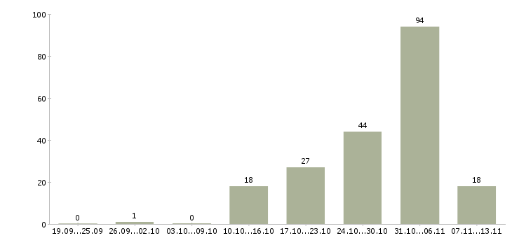 Работа «фасовщик ца вахтой»-Число вакансий «фасовщик ца вахтой» на сайте за 2 месяца