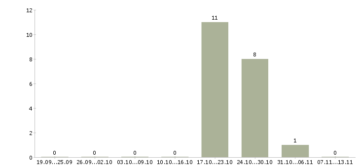 Работа «фельдшер лаборант гистолог»-Число вакансий «фельдшер лаборант гистолог» на сайте за 2 месяца