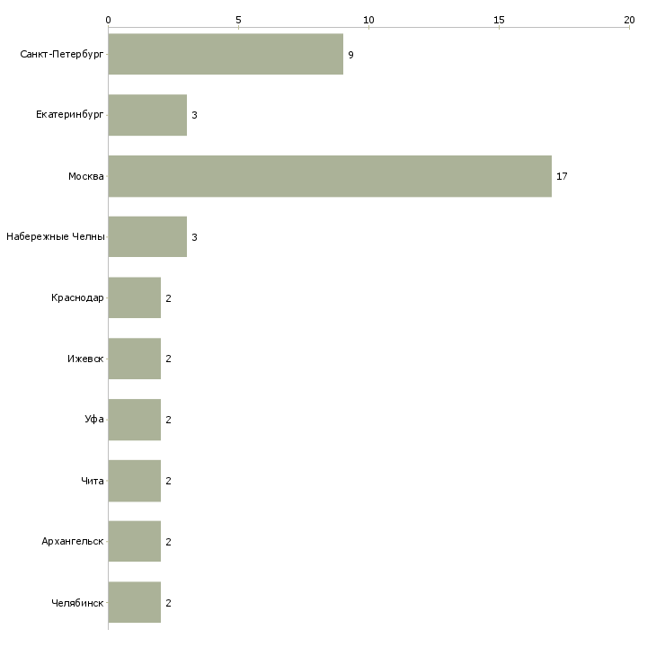 Найти работу экономист в строительную организацию-Число вакансий «экономист в строительную организацию» на сайте в городах Росcии