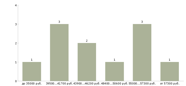 Найти работу выпускающий редактор в Москве - График распределения вакансий «выпускающий редактор» по зарплате