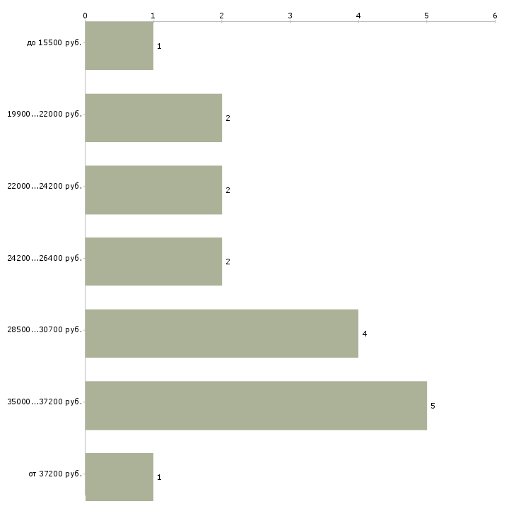 Найти работу дизайнер консультант в Екатеринбурге - График распределения вакансий «дизайнер консультант» по зарплате